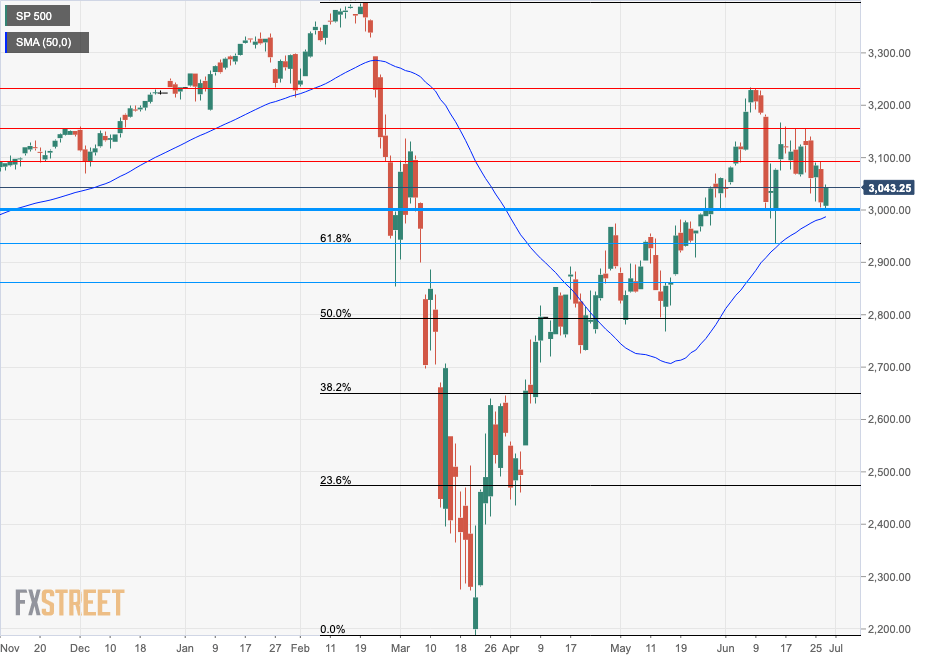 S&P 500 Index daily chart